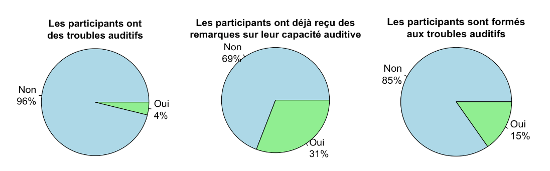 Profil auditif et formation des participants — diagrammes illustrant les proportions de troubles auditifs déclarés, de participants formés et de ceux ayant reçu des remarques sur leur audition.
