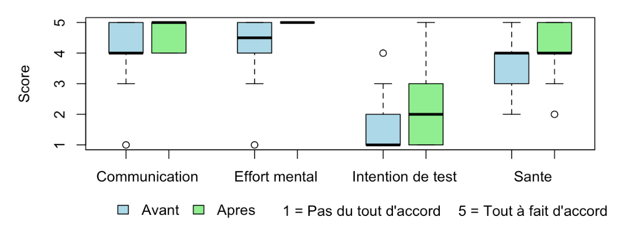 Boxplots comparant les réponses avant et après l'expérience pour les questions Effort mental, Santé, Intention de test et Communication.