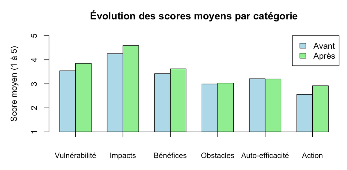 Diagrammes en barres comparant les scores moyens avant et après l'expérience pour chacune des six catégories thématiques.