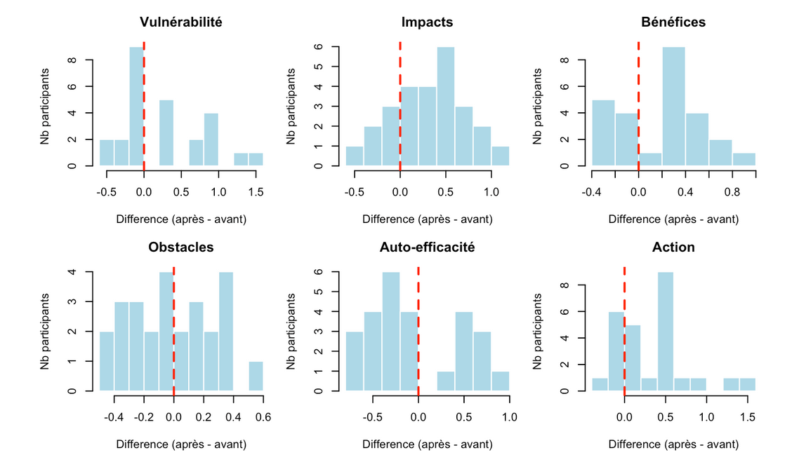 Histogrammes de la différence AP moins AV par catégorie. Une distribution à droite de zéro indique une hausse après l'expérience.