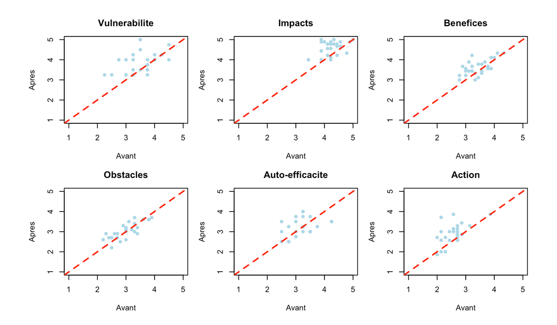 Nuages de points comparant les scores avant en abscisse et après en ordonnée pour chaque catégorie. Les points au-dessus de la bissectrice indiquent une hausse.