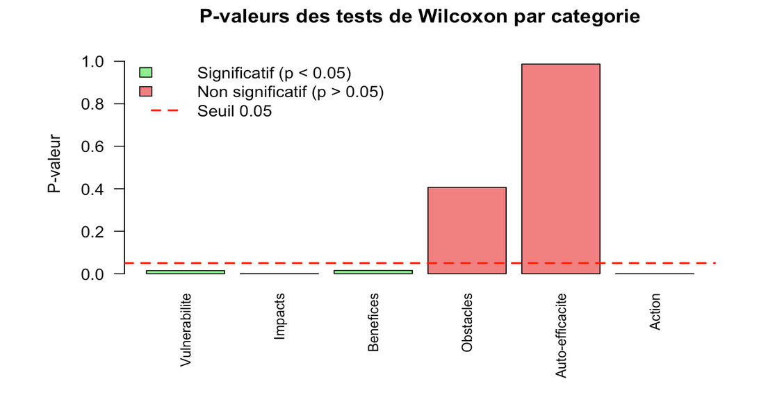 Diagramme en barres des p-valeurs du test de Wilcoxon par catégorie, avec une droite en pointillés rouges matérialisant le seuil de 5 %.