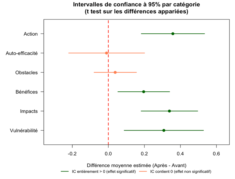 Forest plot des intervalles de confiance à 95 % sur la différence moyenne AP moins AV par catégorie.