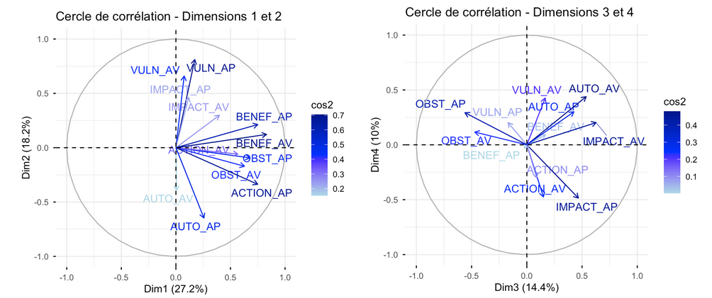 Cercles de corrélation des dimensions 1-2 et 3-4 avec des flèches colorées selon le cos² de chaque variable.