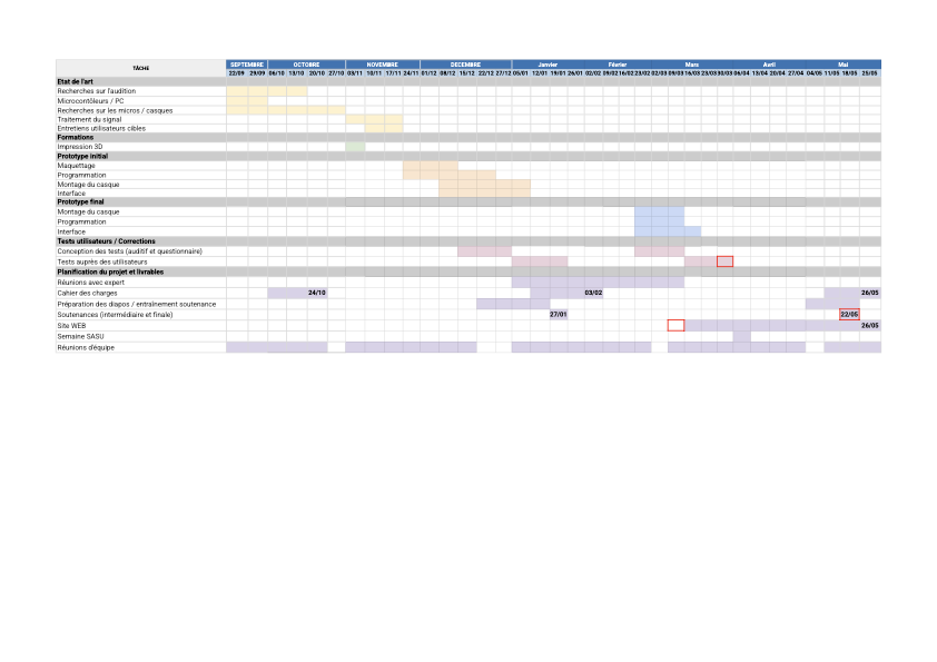 Diagramme de Gantt final du projet